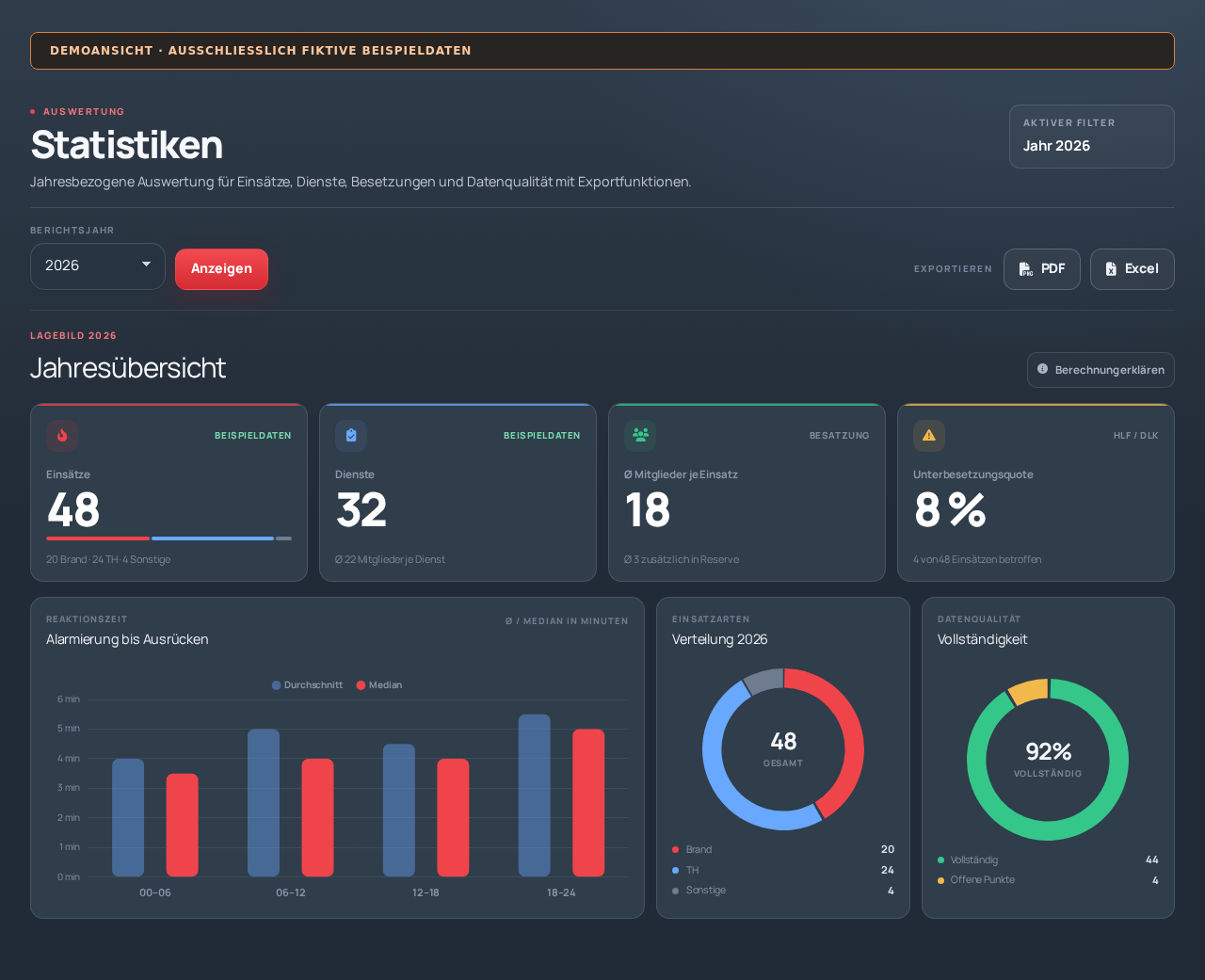 Dashboard des Feuerwehrverwaltungssystems mit Kennzahlen und Auswertungen