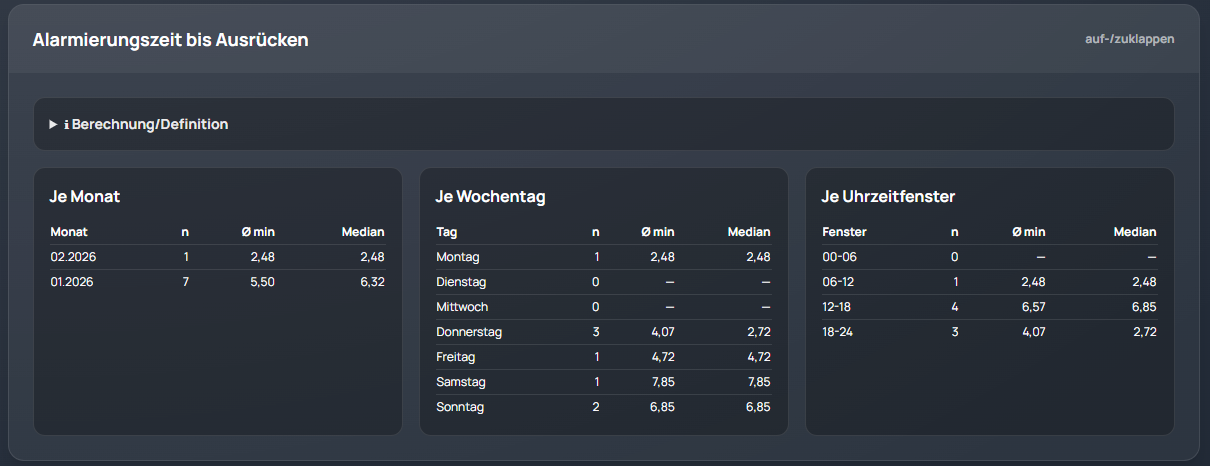 Auswertung der Alarmierungszeiten im Feuerwehr CMS