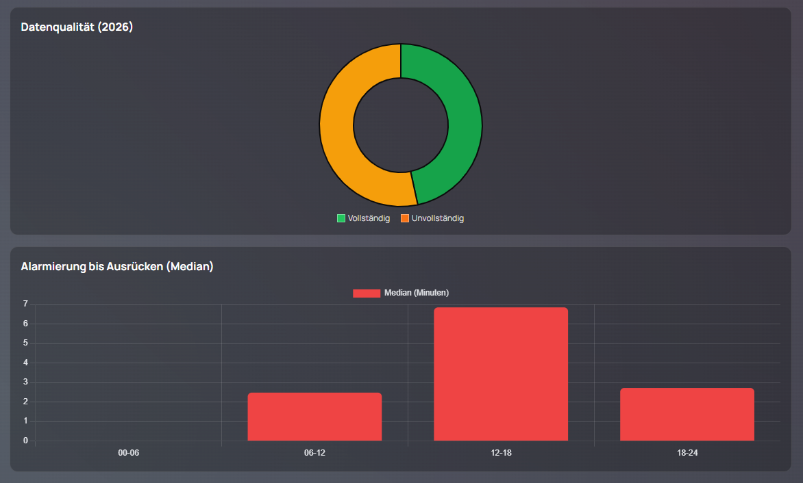 Dashboard des Feuerwehr CMS mit Kennzahlen und Auswertungen