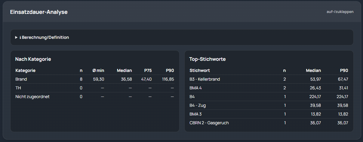 Auswertung der Einsatzdauer im Feuerwehr CMS