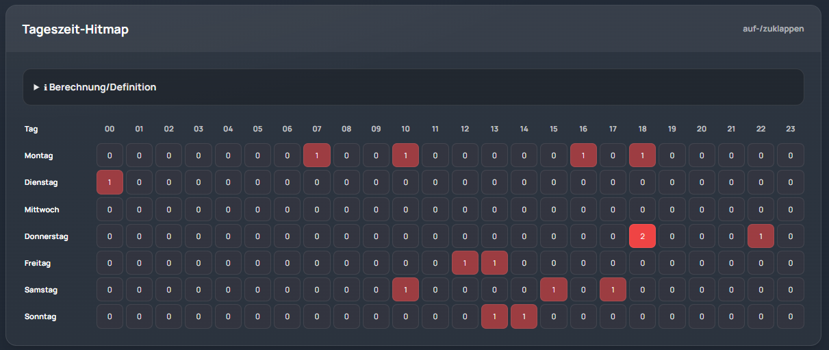 Heatmap-Statistik im Feuerwehr CMS
